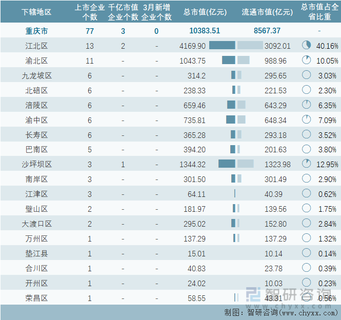 2024年3月重庆市各地级行政区A股上市企业情况统计表