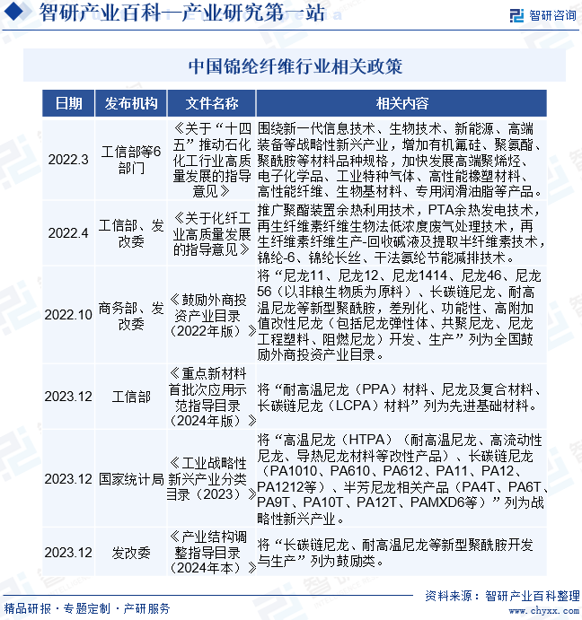 中国锦纶纤维行业相关政策