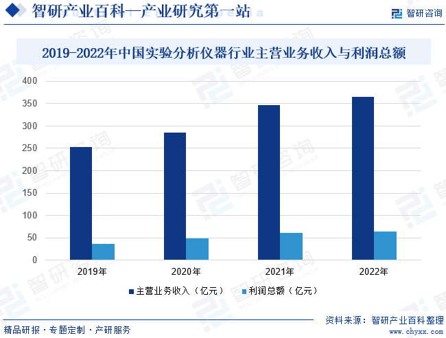 2019-2022年中国实验分析仪器行业主营业务收入与利润总额