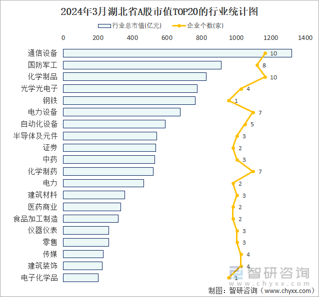 2024年3月湖北省A股上市企业数量排名前20的行业市值(亿元)统计图
