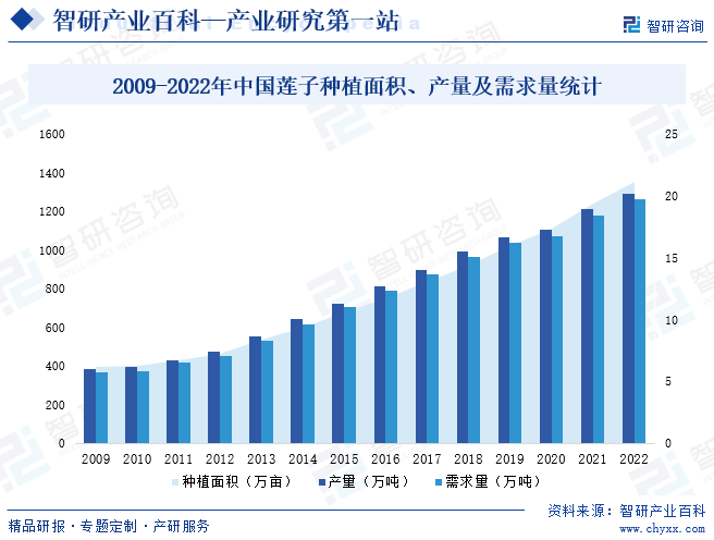 2009-2022年中国莲子种植面积、产量及需求量统计