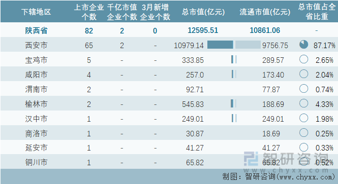 2024年3月陕西省各地级行政区A股上市企业情况统计表