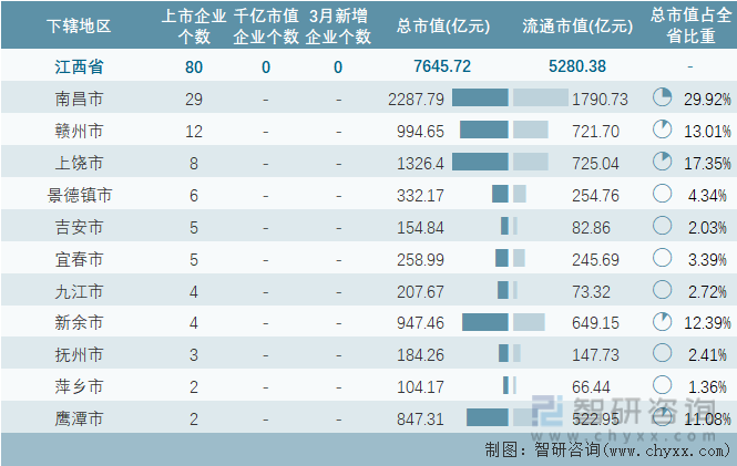 2024年3月江西省各地级行政区A股上市企业情况统计表