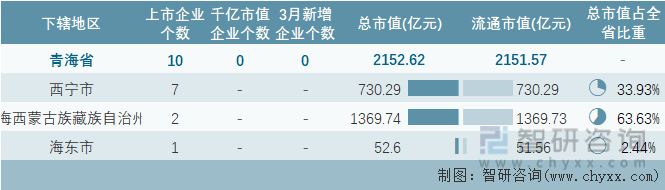 2024年3月青海省各地级行政区A股上市企业情况统计表