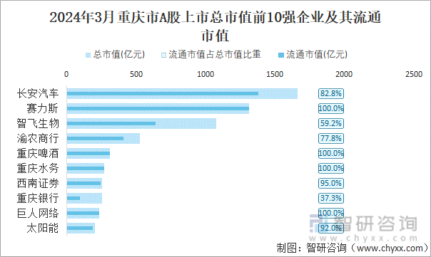 2024年3月重庆市A股上市总市值前10强企业及其流通市值