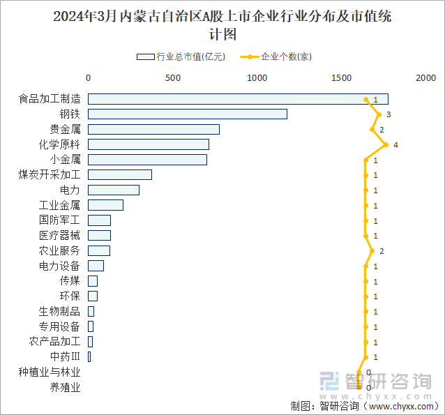 2024年3月内蒙古自治区A股上市企业数量排名前20的行业市值(亿元)统计图