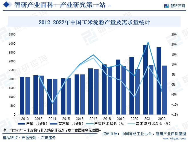 2012-2022年中国玉米淀粉产量及需求量统计
