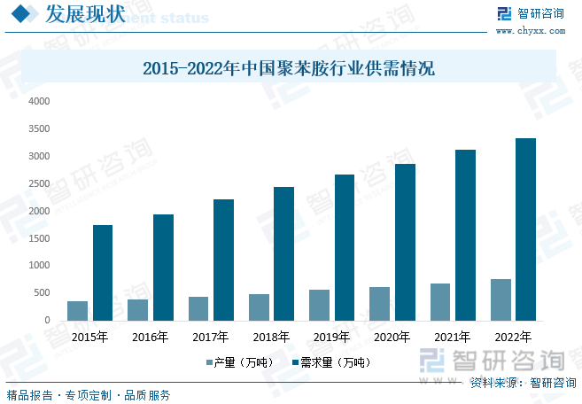 2015-2022年中国聚苯胺行业供需情况