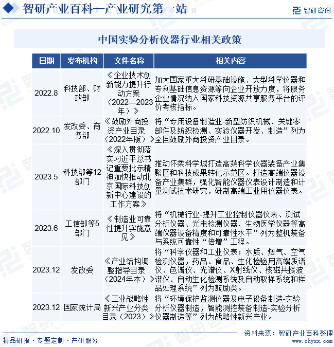 中国实验分析仪器行业相关政策
