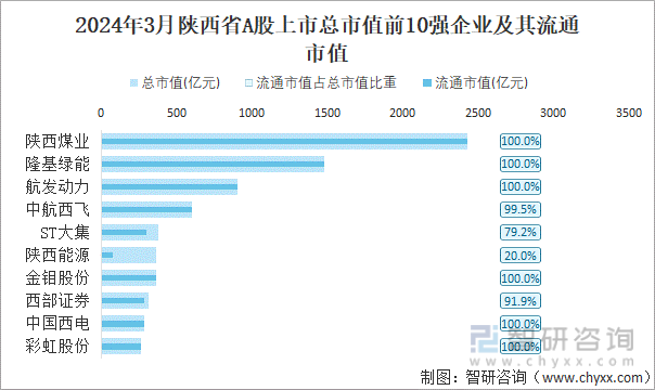 2024年3月陕西省A股上市总市值前10强企业及其流通市值