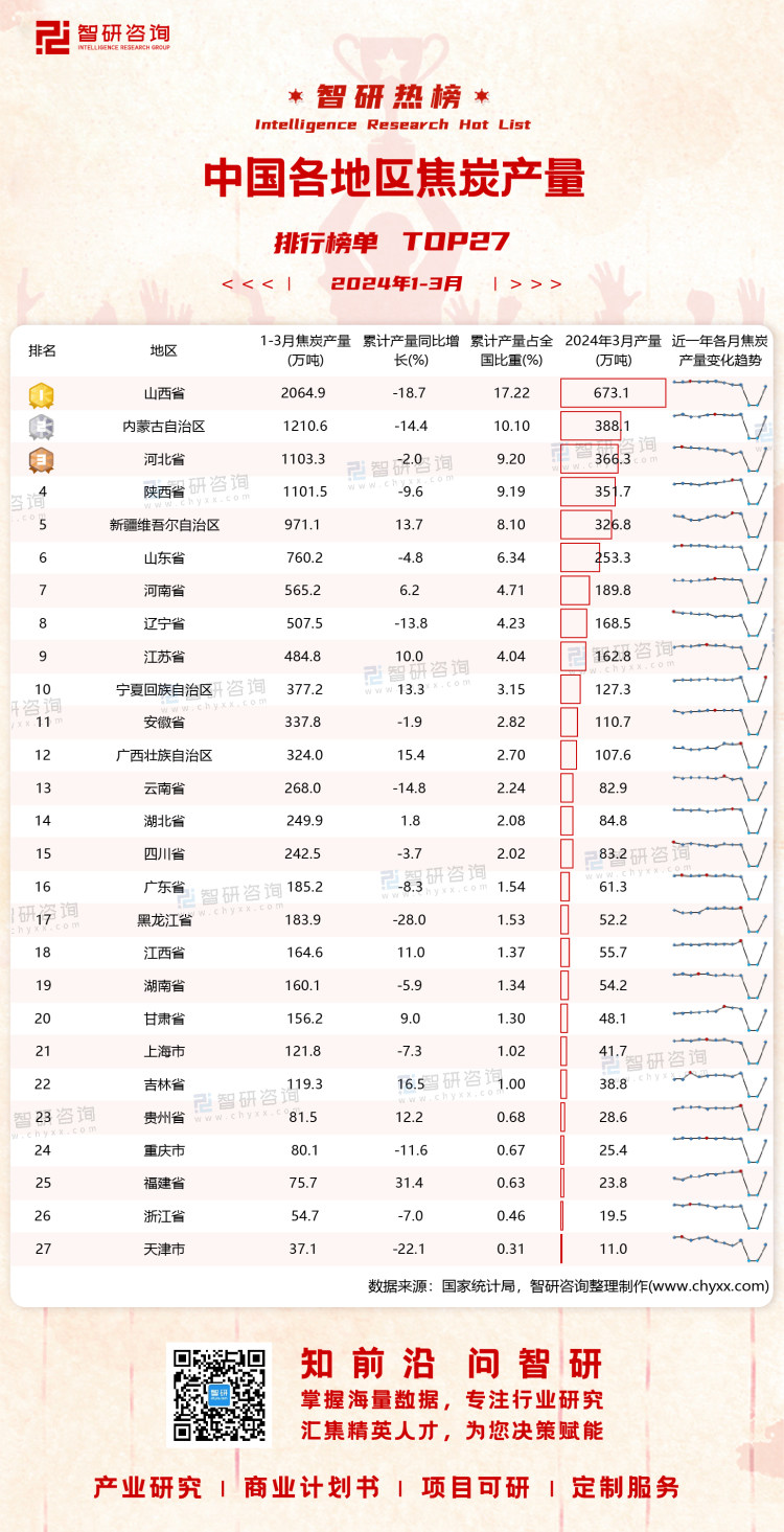 0418：2024年1-3月中国各地区焦炭产量带二维码