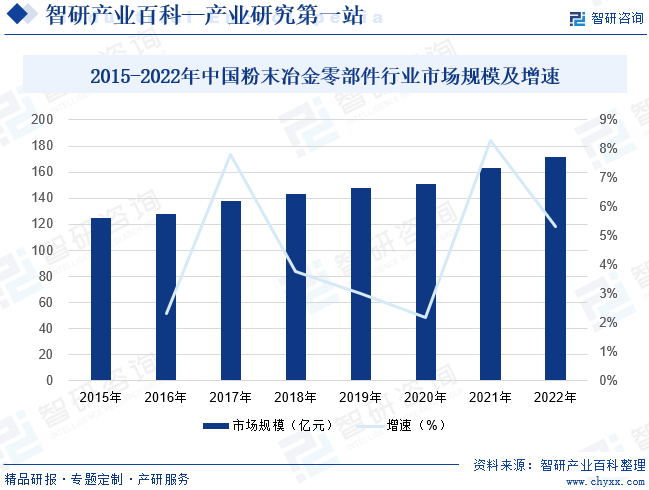 2015-2022年中国粉末冶金零部件行业市场规模及增速