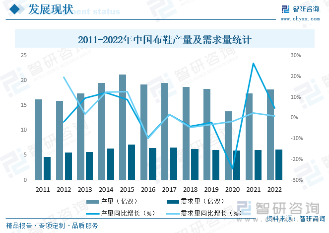 2011-2022年中国布鞋产量及需求量统计