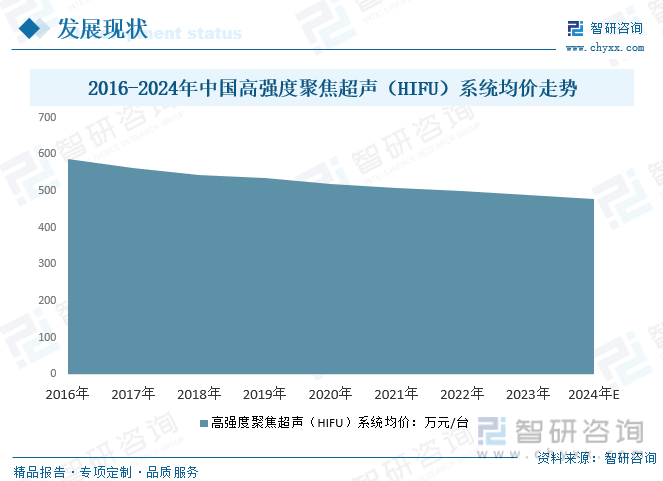 2016-2024年中国高强度聚焦超声（HIFU）系统均价走势