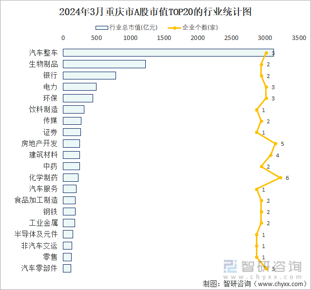 2024年3月重庆市A股上市企业数量排名前20的行业市值(亿元)统计图