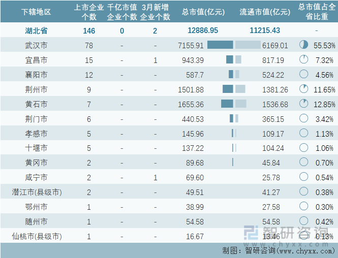 2024年3月湖北省各地级行政区A股上市企业情况统计表