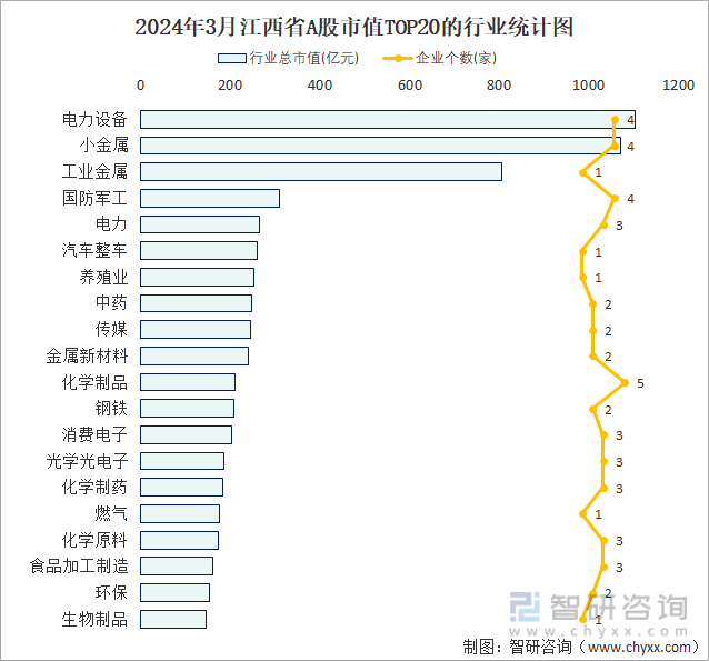 2024年3月江西省A股上市企业数量排名前20的行业市值(亿元)统计图