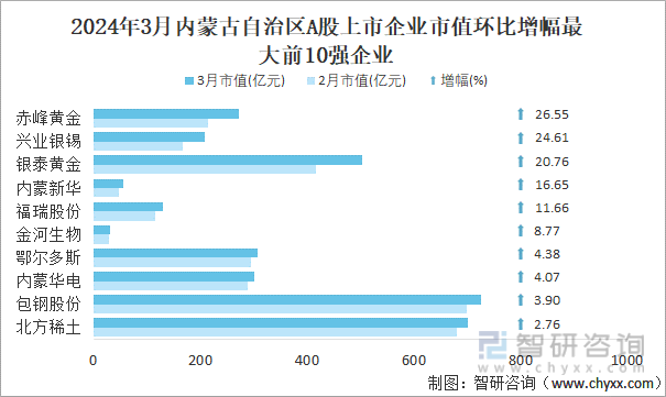 2024年3月内蒙古自治区A股上市企业市值环比增幅最大前10强企业