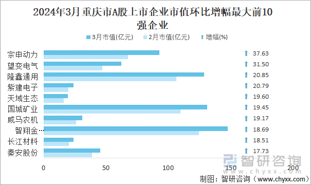 2024年3月重庆市A股上市企业市值环比增幅最大前10强企业