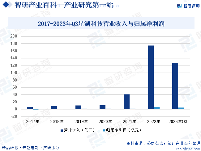 2017-2023年Q3星湖科技营业收入与归属净利润