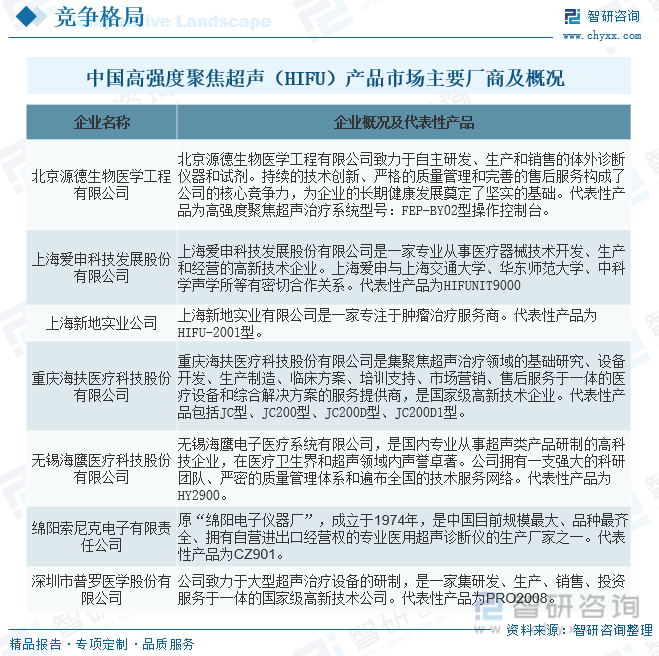 中国高强度聚焦超声（HIFU）产品市场主要厂商及概况