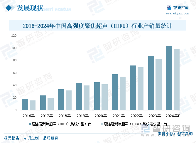 2016-2024年中国高强度聚焦超声（HIFU）行业产销量统计