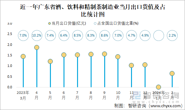 近一年广东省酒、饮料和精制茶制造业当月出口货值及占比统计图