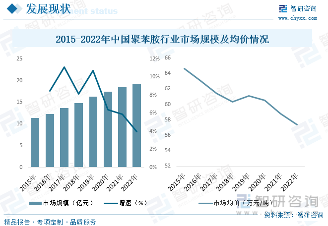 2015-2022年中国聚苯胺行业市场规模及均价情况
