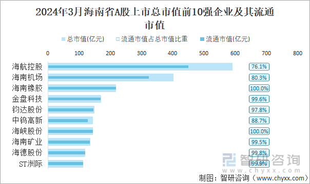 2024年3月海南省A股上市总市值前10强企业及其流通市值