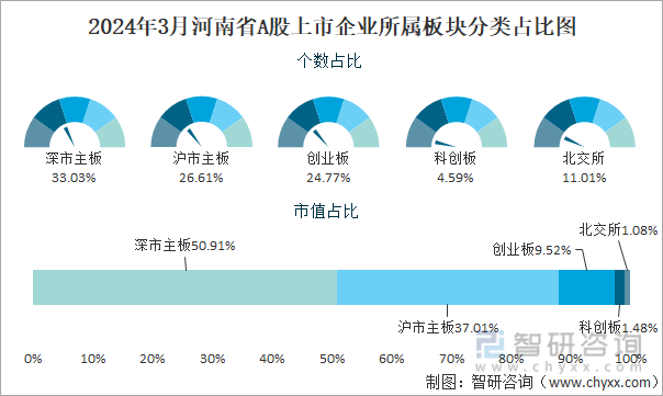 2024年3月河南省A股上市企业所属板块分类占比图