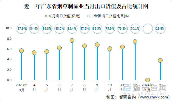近一年广东省烟草制品业当月出口货值及占比统计图