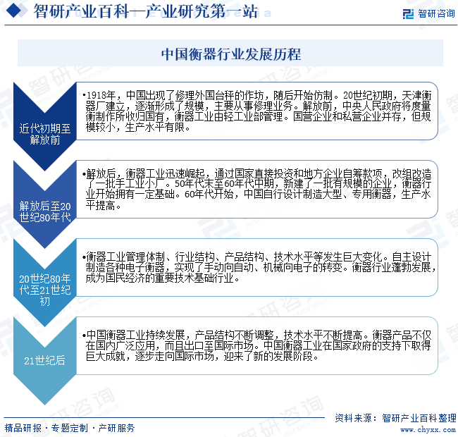 中国衡器行业发展历程