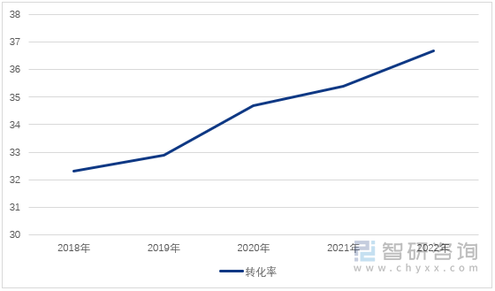 图1：2018-2022年我国发明专利产业化率变化走势（单位：%）