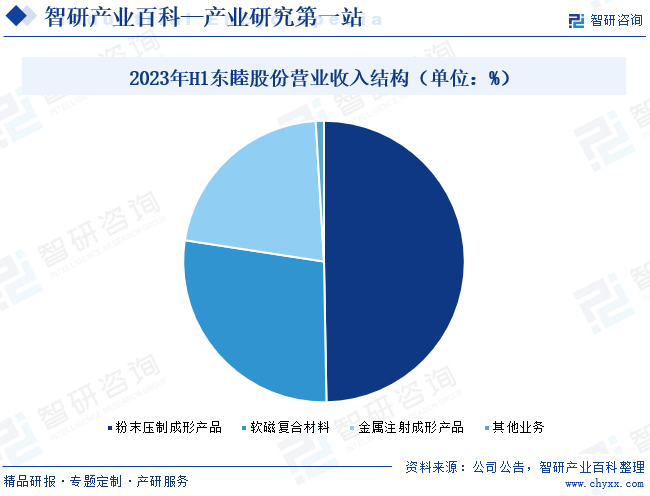 2023年H1东睦股份营业收入结构（单位：%）