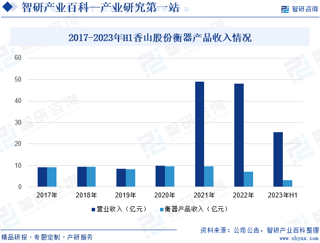 2017-2023年H1香山股份衡器产品收入情况