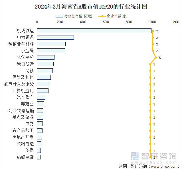 2024年3月海南省A股上市企业数量排名前20的行业市值(亿元)统计图