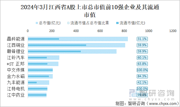 2024年3月江西省A股上市总市值前10强企业及其流通市值