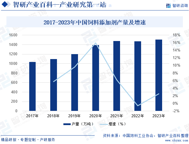 2017-2023年中国饲料添加剂产量及增速