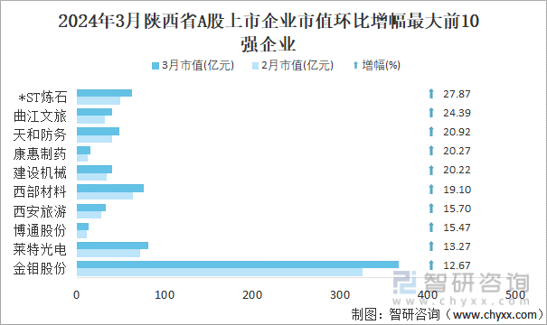 2024年3月陕西省A股上市企业市值环比增幅最大前10强企业