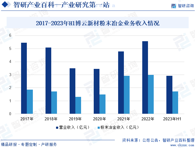 2017-2023年H1博云新材粉末冶金业务收入情况