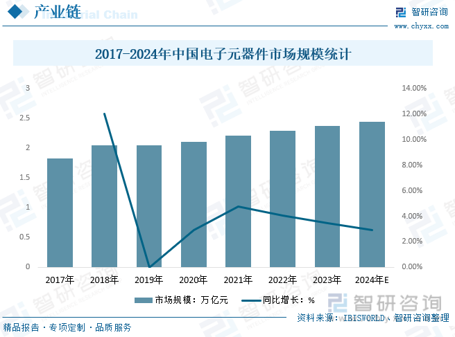 2017-2024年中国电子元器件市场规模统计