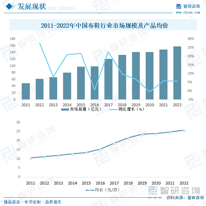 2011-2022年中国布鞋行业市场规模及产品均价
