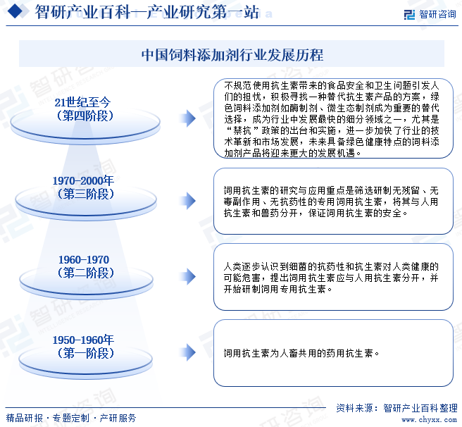 中国饲料添加剂行业发展历程