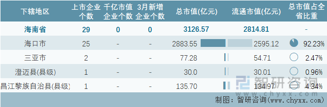 2024年3月海南省各地级行政区A股上市企业情况统计表