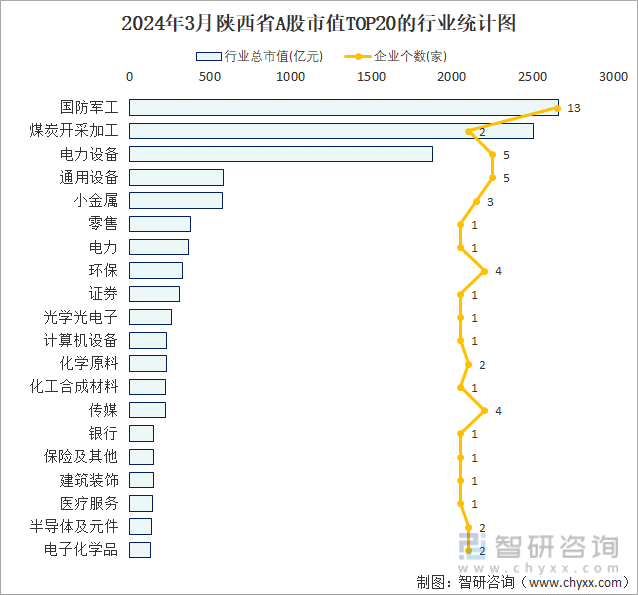 2024年3月陕西省A股上市企业数量排名前20的行业市值(亿元)统计图