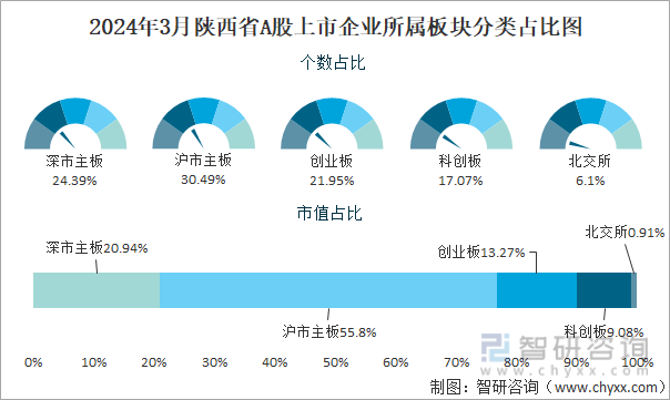 2024年3月陕西省A股上市企业所属板块分类占比图