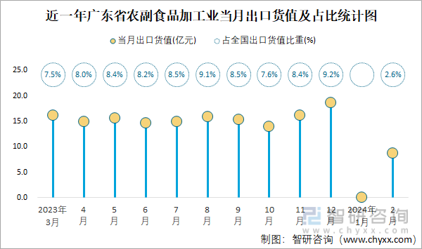 近一年广东省农副食品加工业当月出口货值及占比统计图