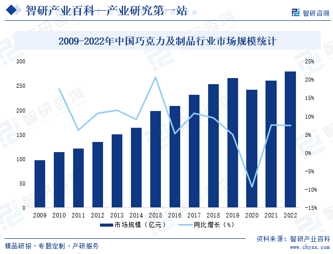2009-2022年中国巧克力及制品行业市场规模统计