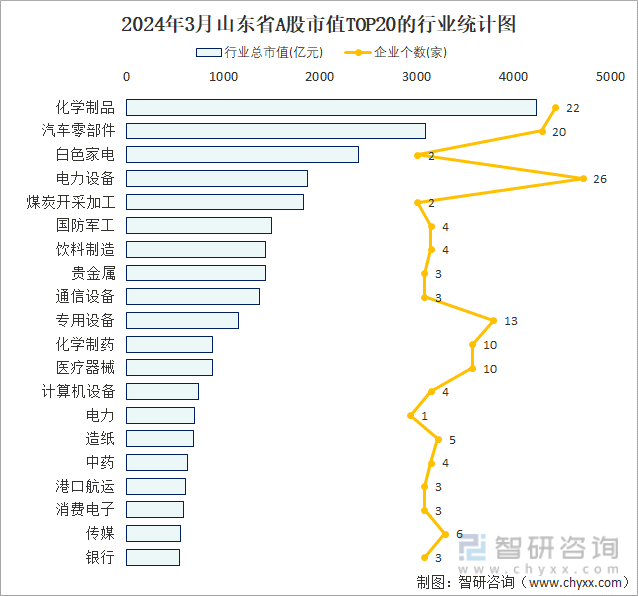 2024年3月山东省A股上市企业数量排名前20的行业市值(亿元)统计图