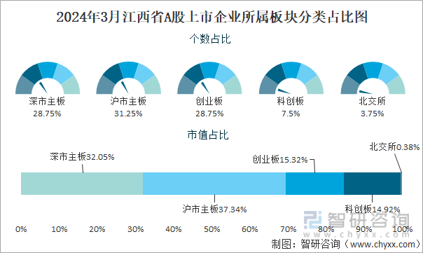 2024年3月江西省A股上市企业所属板块分类占比图